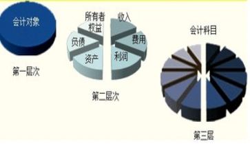 对会计的调研报告范文5篇